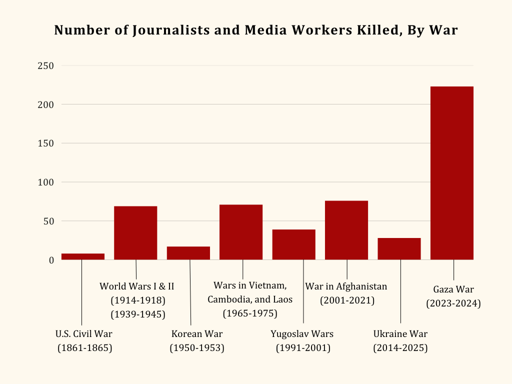 News Graveyards: How War Dangers Threaten Journalists and the Global News Ecosystem